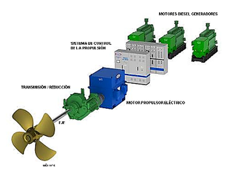 Generadores propulsión energía